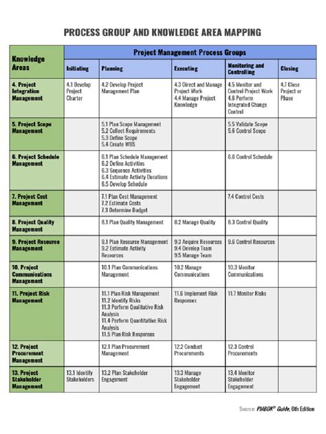 Image result for Knowledge Areas and Process Groups Project Implementation
