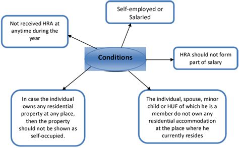 General Exemptions & Deductions for Salaried employees