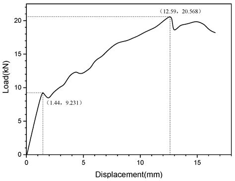 Experimental and Numerical Studies on Fatigue Characteristics of CFRP ...