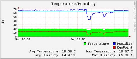 Image result for Rrdtool Python