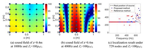 Indoor Sound Source Localization via Inverse Element-Free Simulation ...