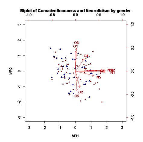 Image result for Biplot in R