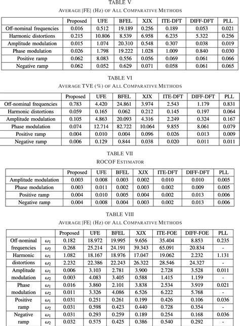 Image result for DFT Table