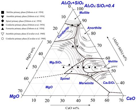 Phase Equilibria Studies in the CaO-MgO-Al2O3-SiO2 System with Al2O3 ...