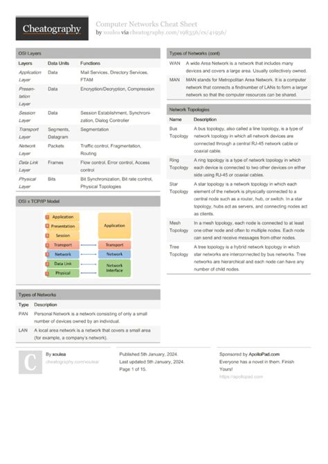 Computer Networks Cheat Sheet PDF 的图像结果