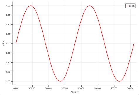Image result for Sin Function Graph