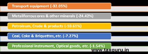 India’s Foreign Trade Data: December 2020