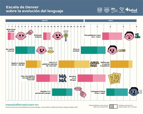 Prueba de Detección del Desarrollo de Denver - +Salud FacMed