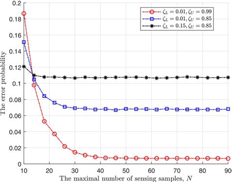 Image result for Probability of Error Equation