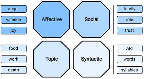 Detection of the Severity Level of Depression Signs in Text Combining a ...