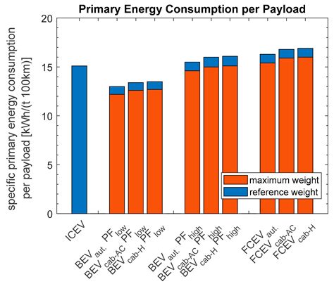 Energy Assessment of Different Powertrain Options for Heavy-Duty Vehicles and Energy ...