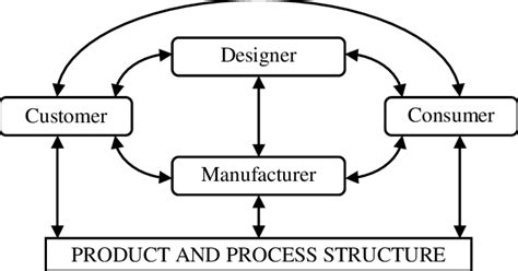 Integrated Product Development 的图像结果