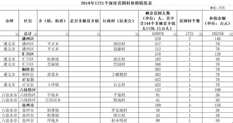 2019年贵州深度贫困村补助情况表（1721个）- 贵阳本地宝