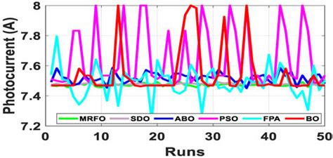 Parameter Estimation of Photovoltaic Cell/Modules Using Bonobo Optimizer