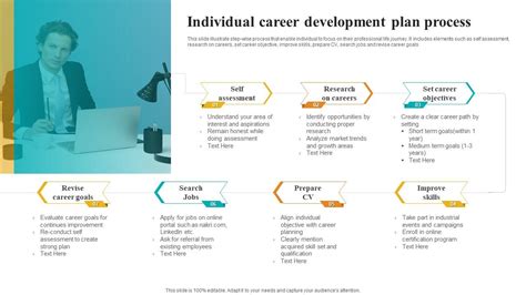 Image result for Career Development Process