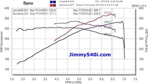 For your information, Here is a comparison (Dyno Graph Result) between ...