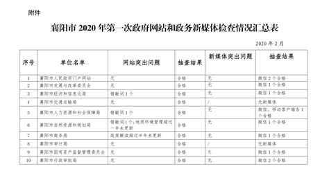 关于2020年第一季度襄阳市政府网站抽查情况的通报 - 湖北省人民政府门户网站