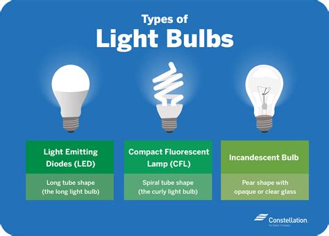 Fluorescent Light Bulb Vs Incandescent