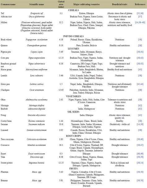 Advancing in orphan crops through innovative breeding methods and ...