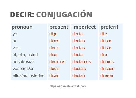 Decir Conjugation - Spanish with Tati