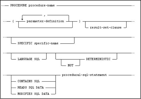 Image result for Procedure in SQL Definition