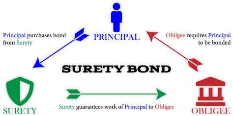 Image result for Example of Surety Bond