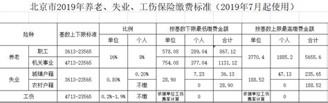 2019年北京养老保险缴费标准(基数+比例)- 北京本地宝