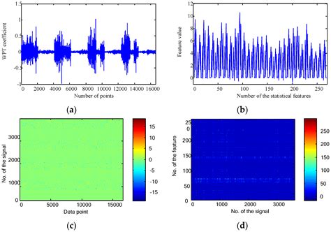 Fault Diagnosis for Rotating Machinery Using Vibration Measurement Deep ...