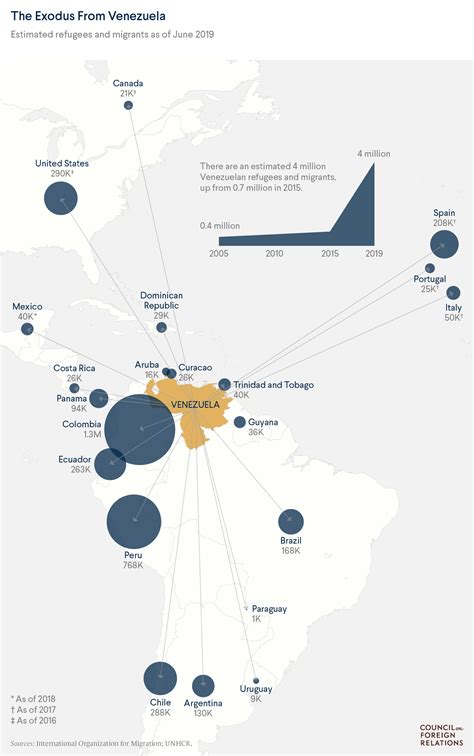 Where Do Venezuelan Migrants Go?