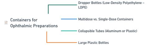 Containers for Ophthalmic Preparations | Industrial pharmacy notes