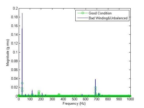 Image result for Vibration Graph Defects
