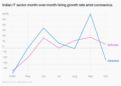 Indian IT firms ramp up hiring as businesses go virtual during the pandemic