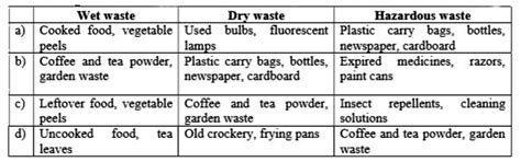 According to the ‘Solid Waste Management Rule 2016’, the waste should ...