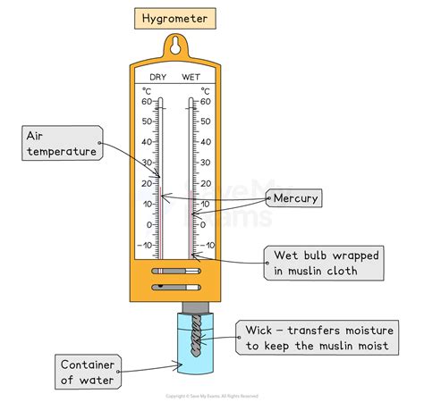 Hygrometer Labelled Diagram