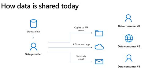 Image result for SQL Data Share