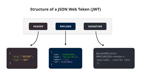 Image result for JSON Web Token
