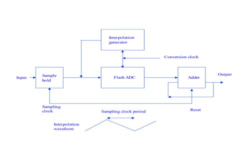 Image result for Direct Method for Linear Interpolation Code in Octave Solution
