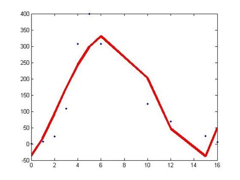 matlab多项式拟合，为什么我的曲线不光滑呢？[高分题目,请勿水答,否则后果自负]_百度知道