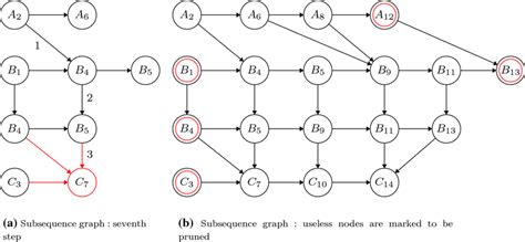 Image result for What Is Subsequence