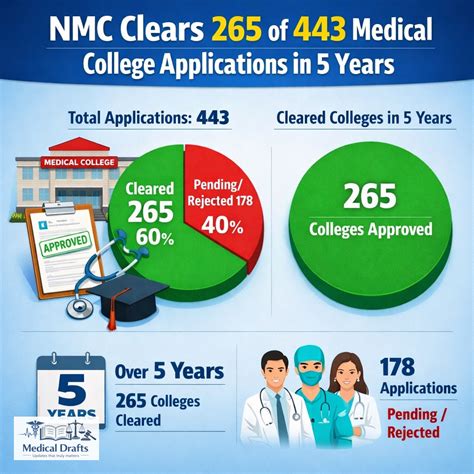 NMC Approves 265 New Medical Colleges in Just 5 Years