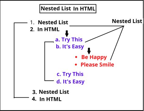 HTML Nested List Example 的图像结果