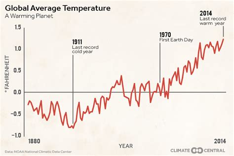 Earth Temperature Cycle Graph 的图像结果