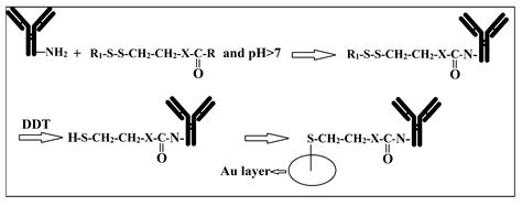 Microbiological Sensing Technologies: A Review