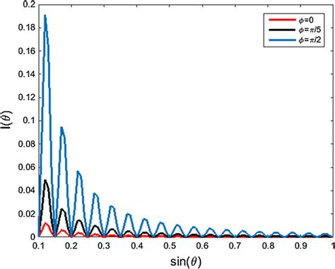 Image result for Phase Angle Diffraction
