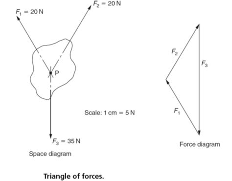 Image result for Resultant Force Using Graphical Method
