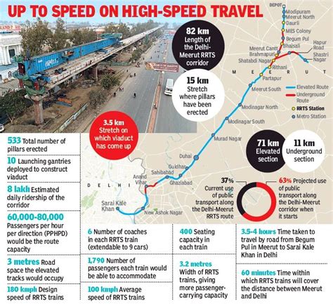 Twenty22-India on the move: Delhi: RRTS Starts Taking Shape