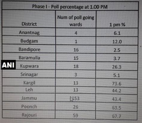 J&K civic body polls: Voting concludes in first phase of municipal ...