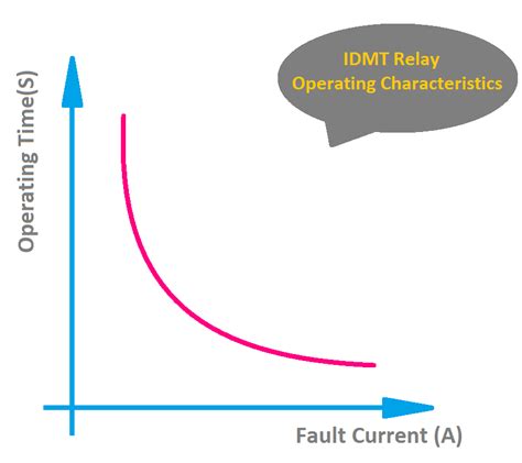 IDMT Relay Basics 的图像结果