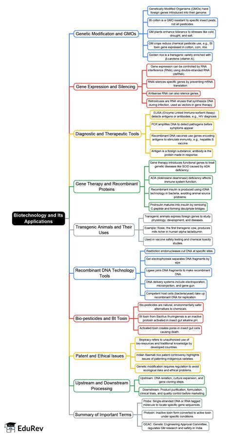 Biotechnology and its Applications Mind Map - NEET PDF Download