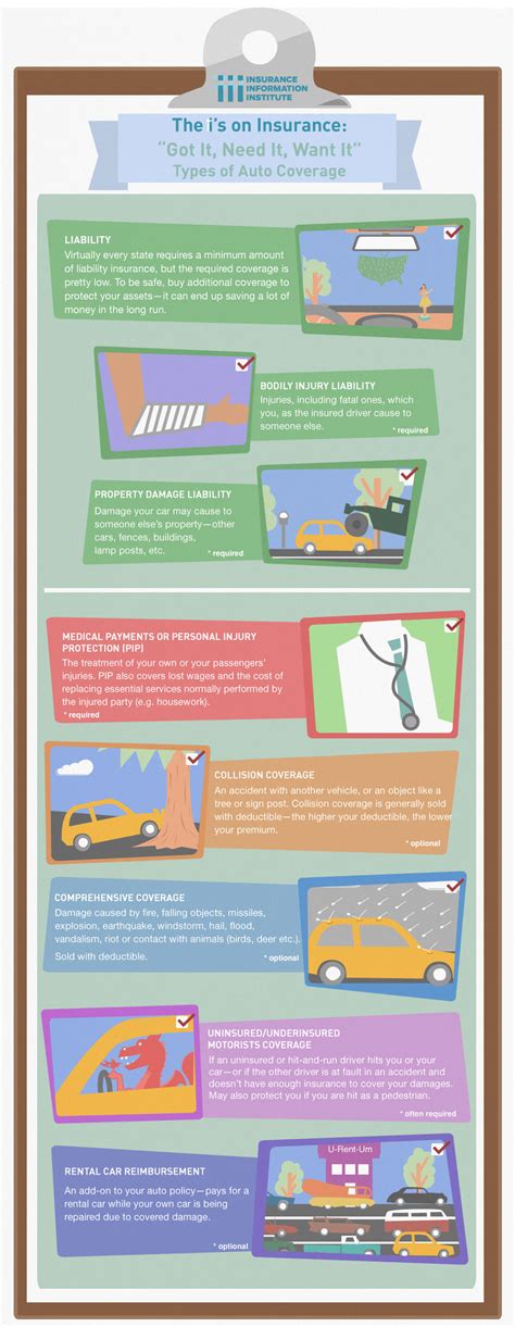 Image result for Different Types of Auto Insurance